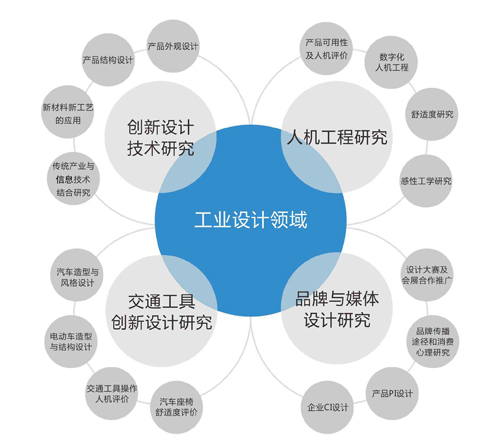 工業(yè)設計成為當代設計專業(yè)畢業(yè)生的首選