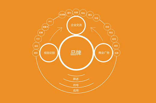 賣場(chǎng)形象——企業(yè)品牌設(shè)計(jì)重要組成