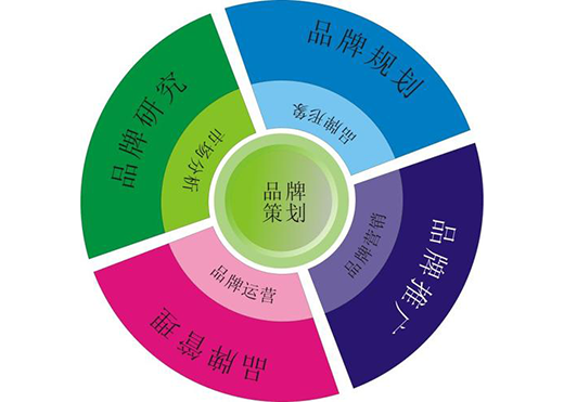 品牌策劃能帶來(lái)什么作用