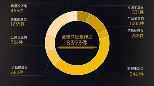 首屆金蘆葦工業(yè)設(shè)計(jì)獎(jiǎng)?wù)骷Y(jié)束 全球8393件作品參賽